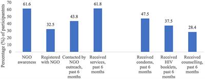 Awareness and Utilization of HIV Testing and Prevention Services Among Female Sex Workers in Dnipro, Ukraine: Implications for Prevention Program Strengthening From the Dynamics Study